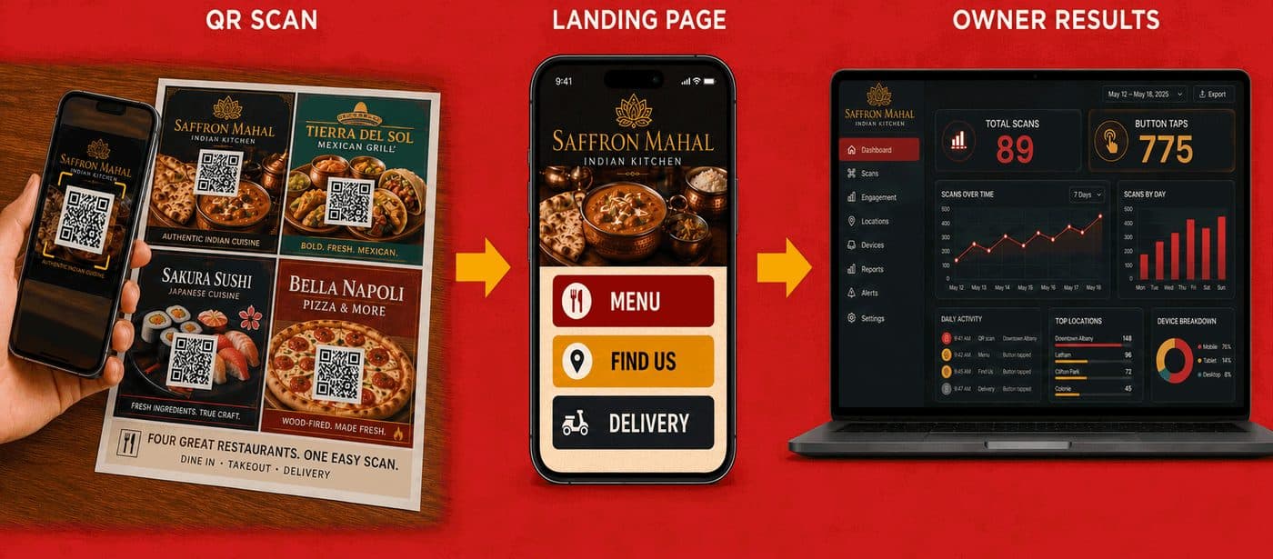 A hand scanning the printed panel with a phone, the landing page that opens, and the owner's scan and button tap numbers